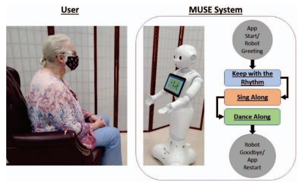 Enhancing Dementia Care with Social Robot-Guided Music Interventions